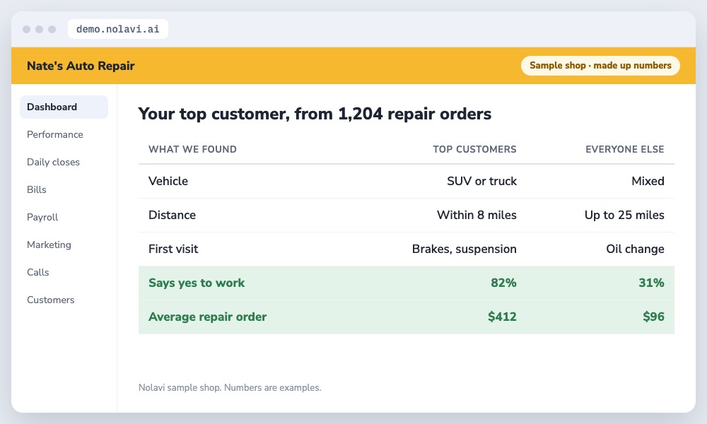Nolavi profile of an auto repair shop top customer built from repair orders: SUV owners nearby who approve work