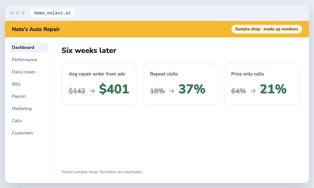 Auto repair ad results after aiming at top customers: higher average repair order and fewer price shoppers