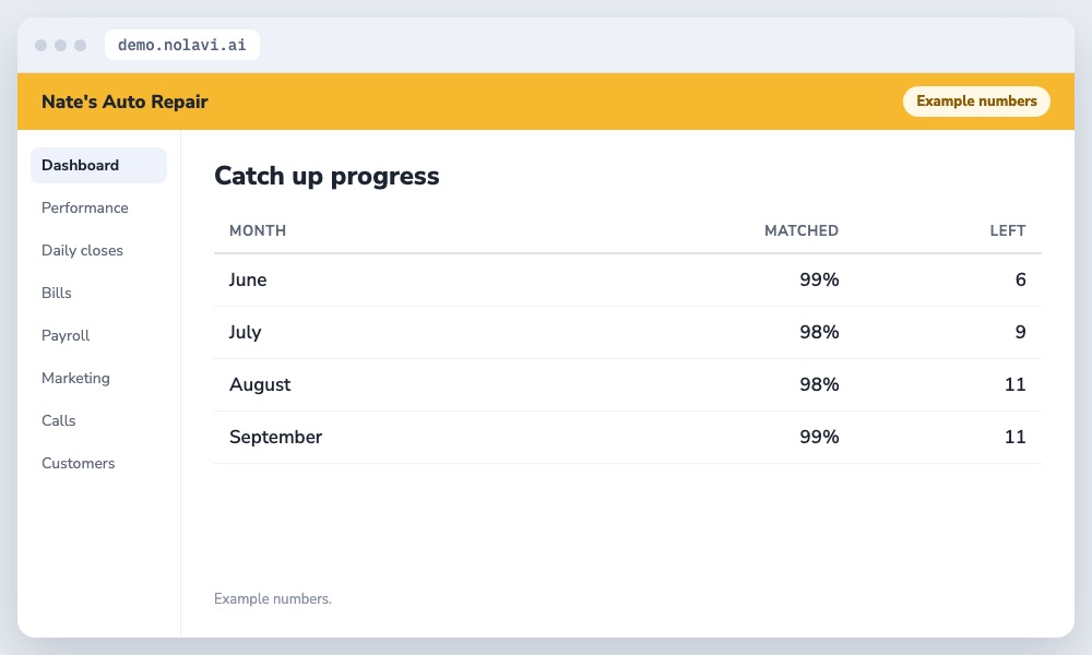 Table of bookkeeping catch up progress by month for an auto repair shop