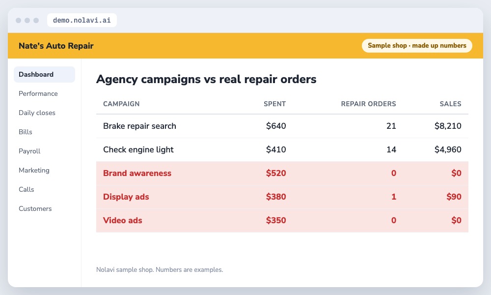 Table matching auto repair marketing agency campaigns to repair orders, showing three campaigns with no jobs