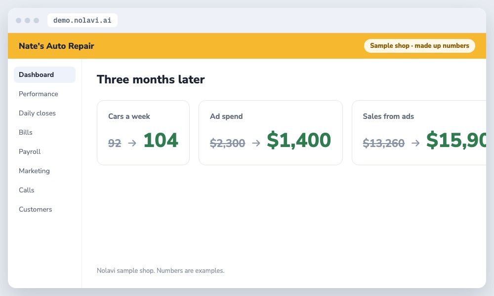 Auto repair shop results after cutting campaigns that brought in no repair orders: more cars and less spend