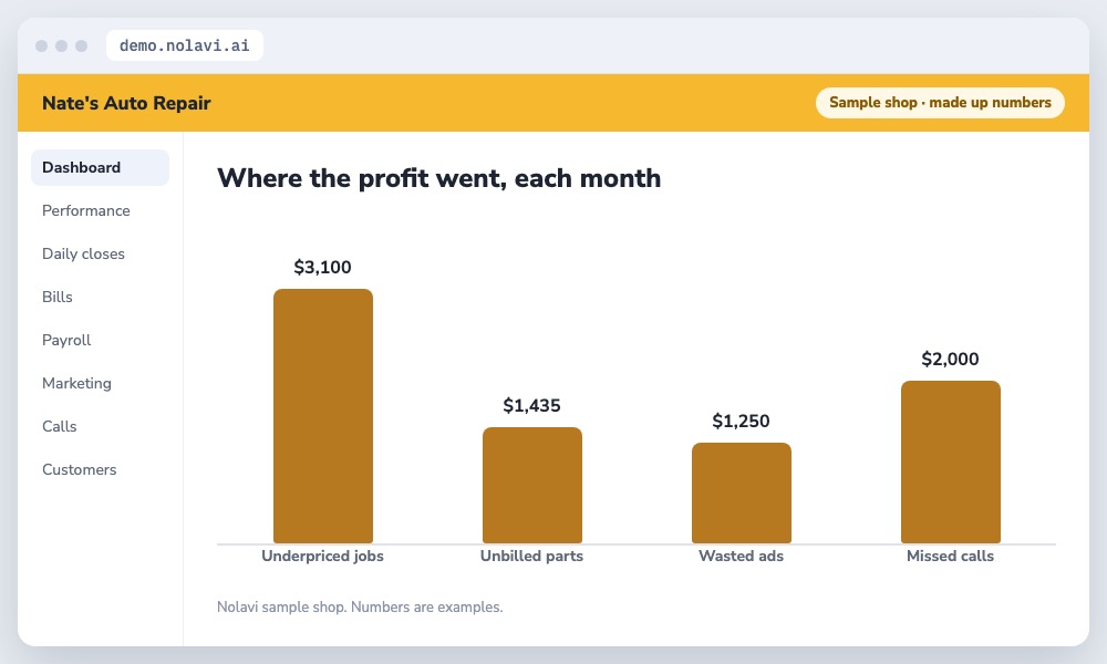 Bar chart of monthly profit leaks at an auto repair shop: underpriced jobs, unbilled parts, wasted ads and missed calls