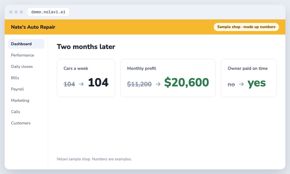 Auto repair shop profit results after fixing leaks with the same car count