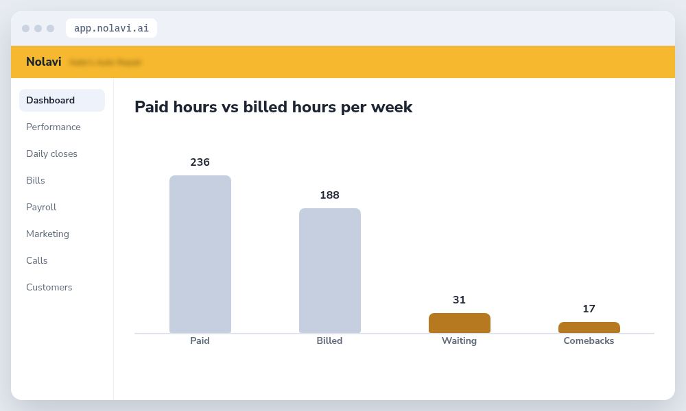 Bar chart of auto repair technician paid hours versus billed hours showing time lost waiting on parts and comebacks