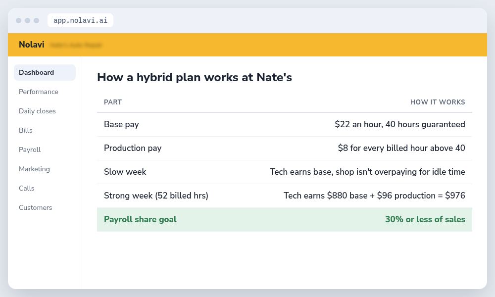 Table showing how a hybrid auto repair technician pay plan works with base pay and production pay