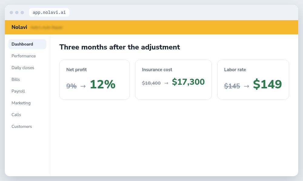 Auto repair shop results after adjusting labor rate for insurance cost and removing duplicate coverage