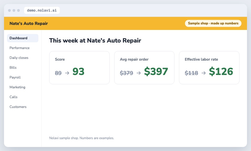 Nolavi weekly KPI tiles for an auto repair shop: score, average repair order and effective labor rate