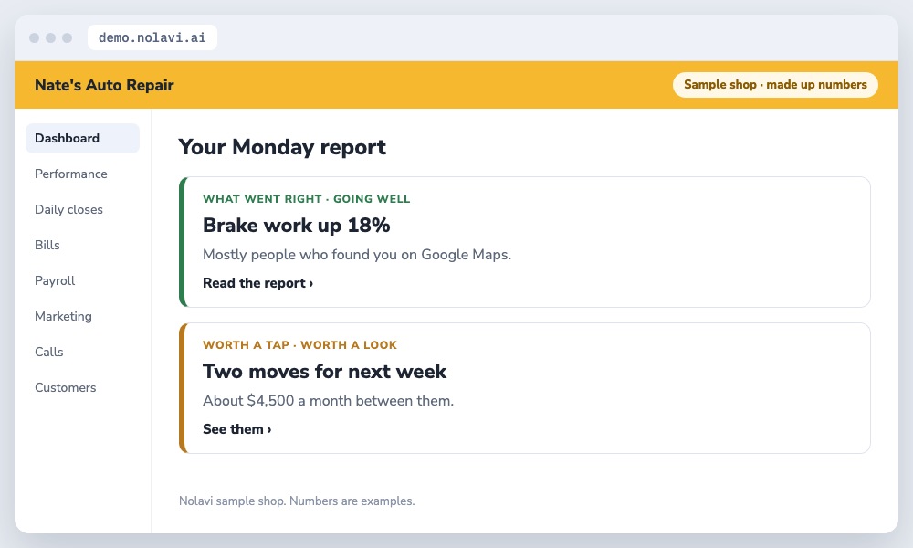Nolavi Monday report for an auto repair owner showing what went right and what to do next