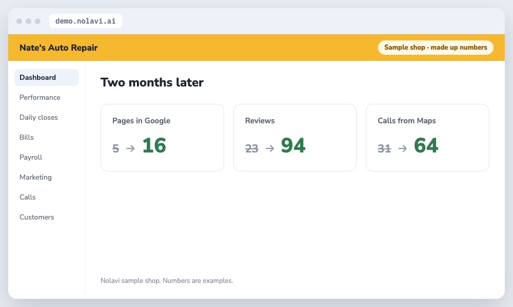 Auto repair shop Google visibility results: all pages listed, more reviews and more Maps calls