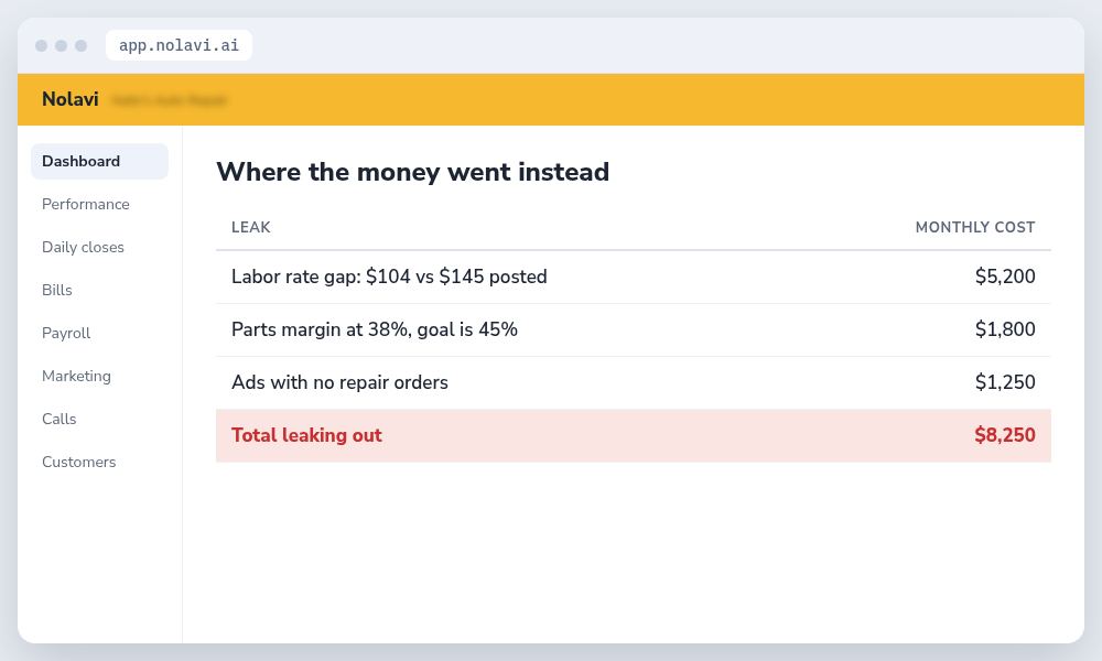 Table of auto repair shop profit leaks showing labor rate gap, parts margin and wasted ads before owner salary was set