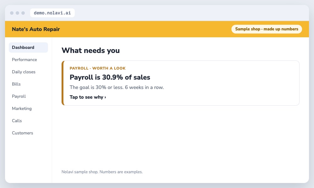Nolavi alert that auto repair shop payroll is 30.9 percent of sales, over the 30 percent goal