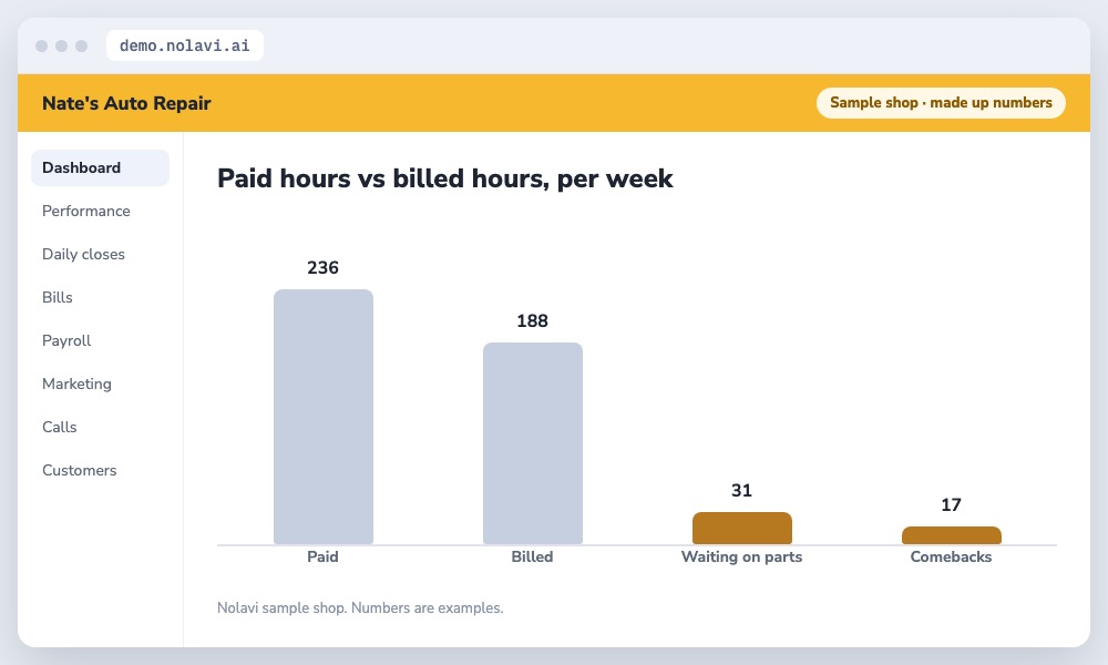 Bar chart of auto repair technician paid hours versus billed hours showing time lost waiting on parts and comebacks