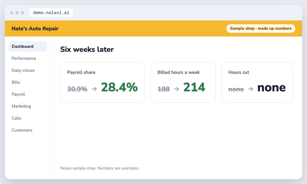 Auto repair payroll results: lower payroll percentage and more billed hours without cutting staff