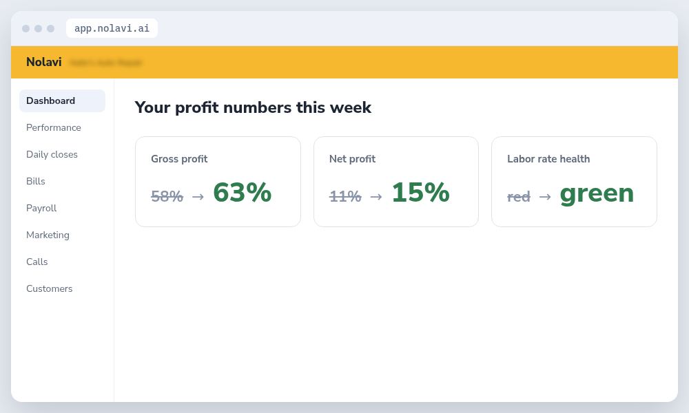 Nolavi profit margin KPI tiles for an auto repair shop showing gross profit, net profit and labor rate health