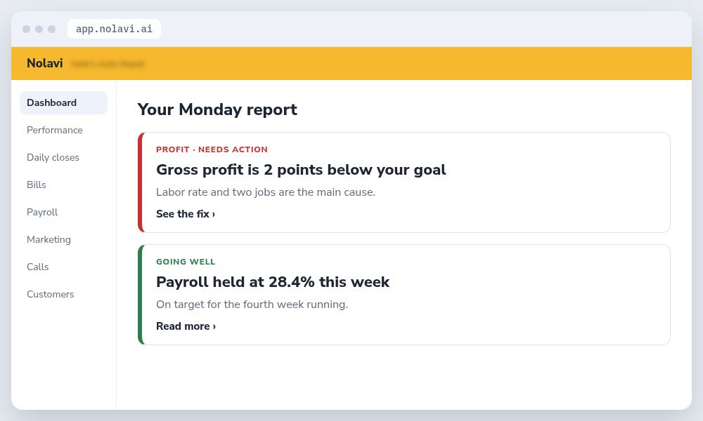 Nolavi Monday report showing an auto repair shop profit margin below goal and payroll on target