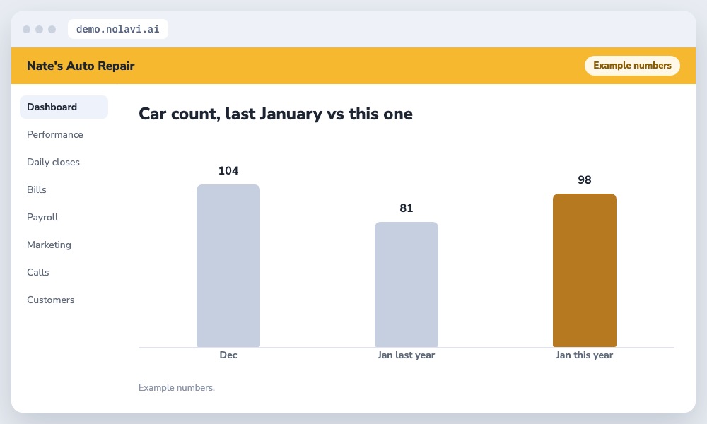 Bar chart comparing January car count at an auto repair shop before and after planning ahead