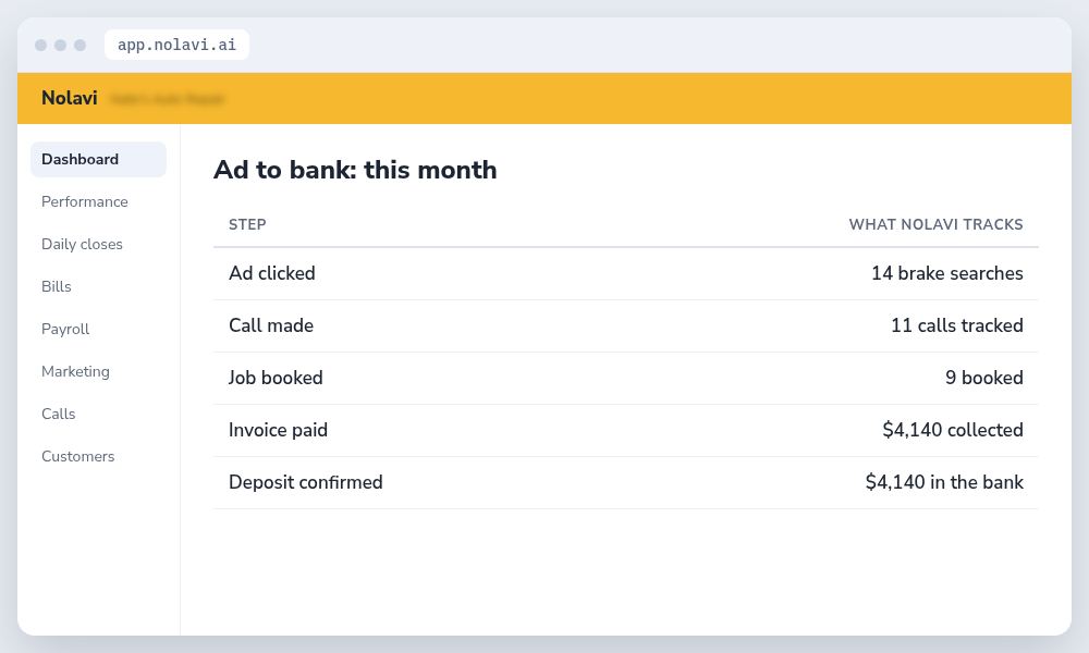 Nolavi ad to bank tracking table for an auto repair shop showing each step from ad click to bank deposit