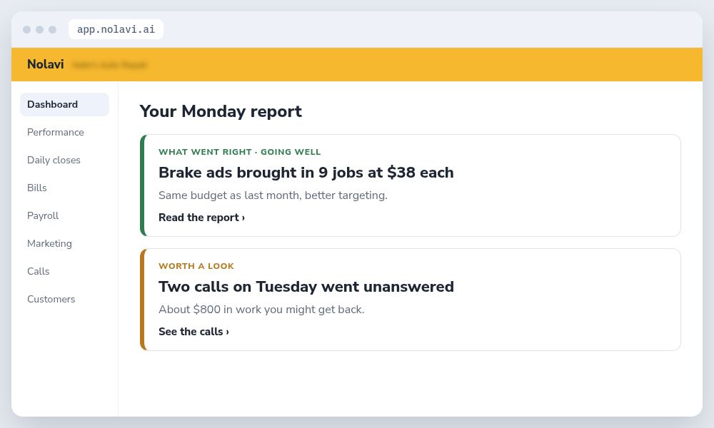 Nolavi Monday report for an auto repair shop owner showing what went right and missed calls to follow up