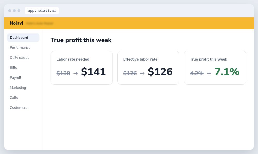 Nolavi labor rate health check showing the auto repair shop labor rate needed versus effective rate and true weekly profit