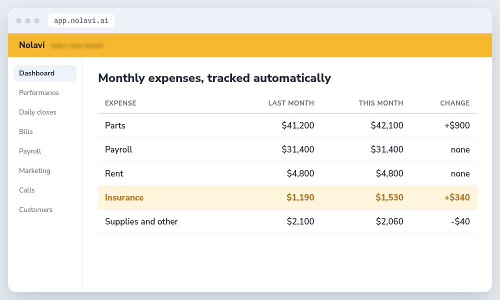 Nolavi expense table for an auto repair shop showing monthly expenses tracked automatically with a flagged insurance increase