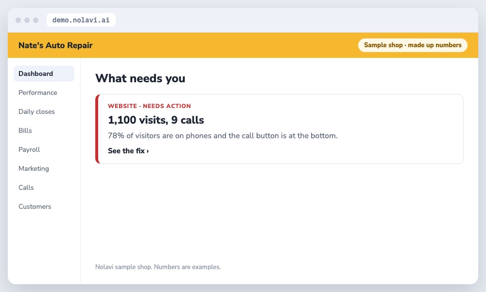 Nolavi alert that an auto repair shop website gets many visits but few calls on phones