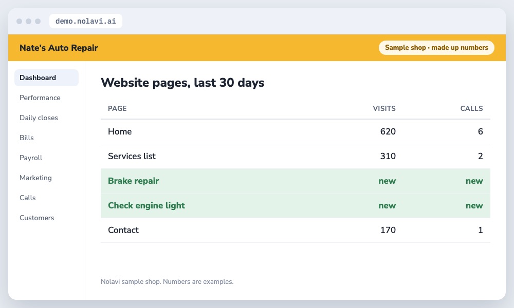 Auto repair website page report showing visits and calls per page with new service pages added