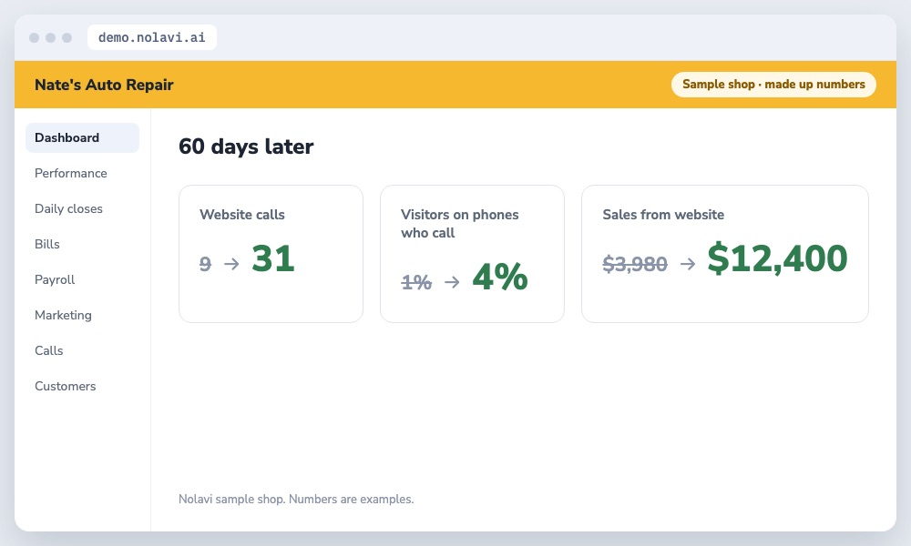 Auto repair website results after adding call buttons and service pages: more calls and sales