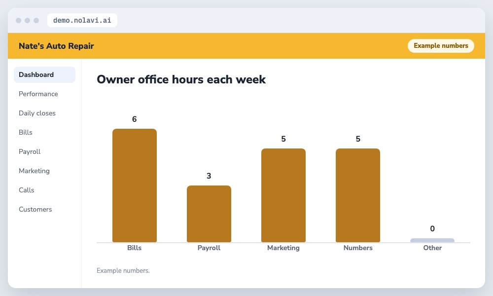 Bar chart of hours an auto repair shop owner spends on office work each week