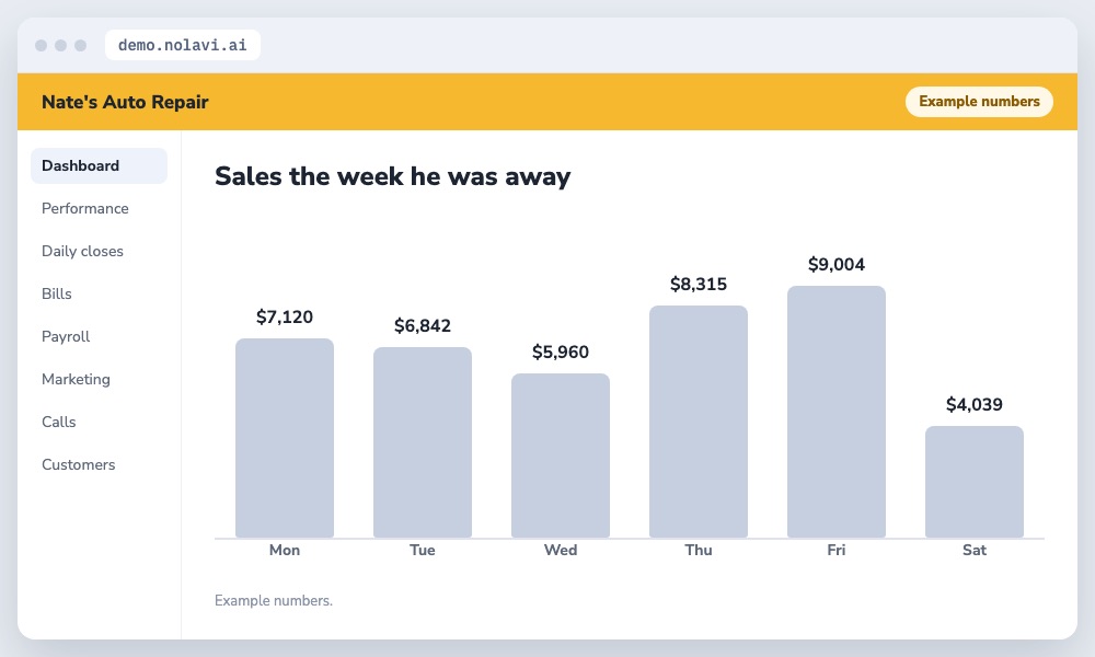 Bar chart of daily sales at an auto repair shop while the owner was on vacation