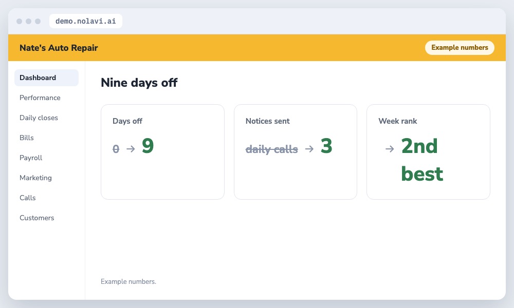 Auto repair owner vacation results: nine days off with three notices