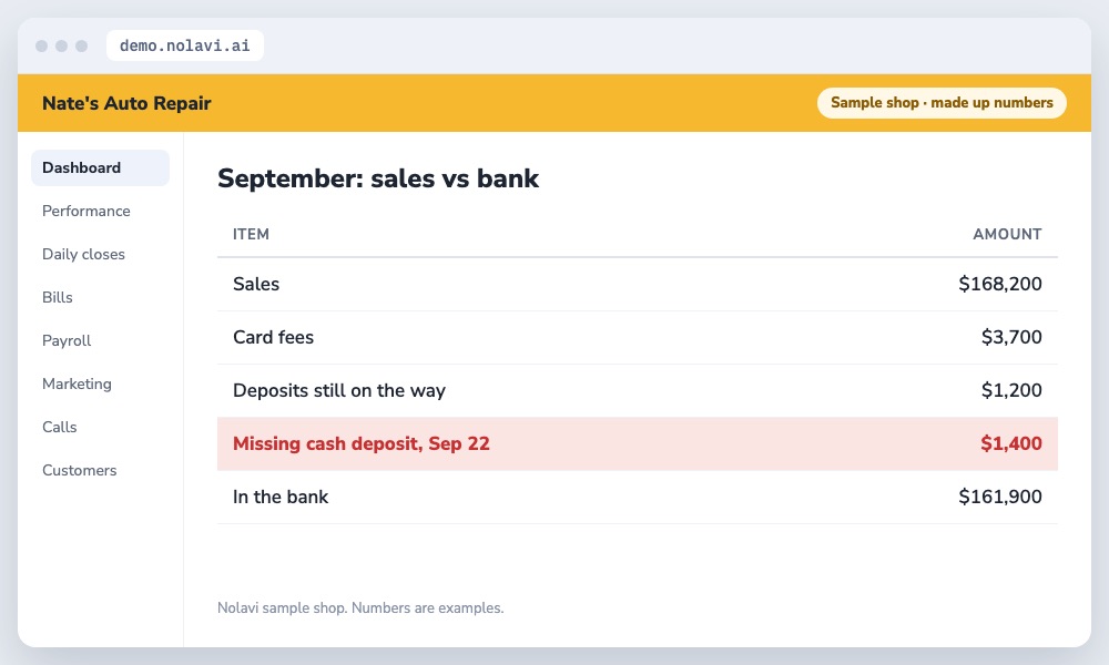 Nolavi breakdown of the gap between auto repair shop sales and bank deposits showing a missing cash deposit