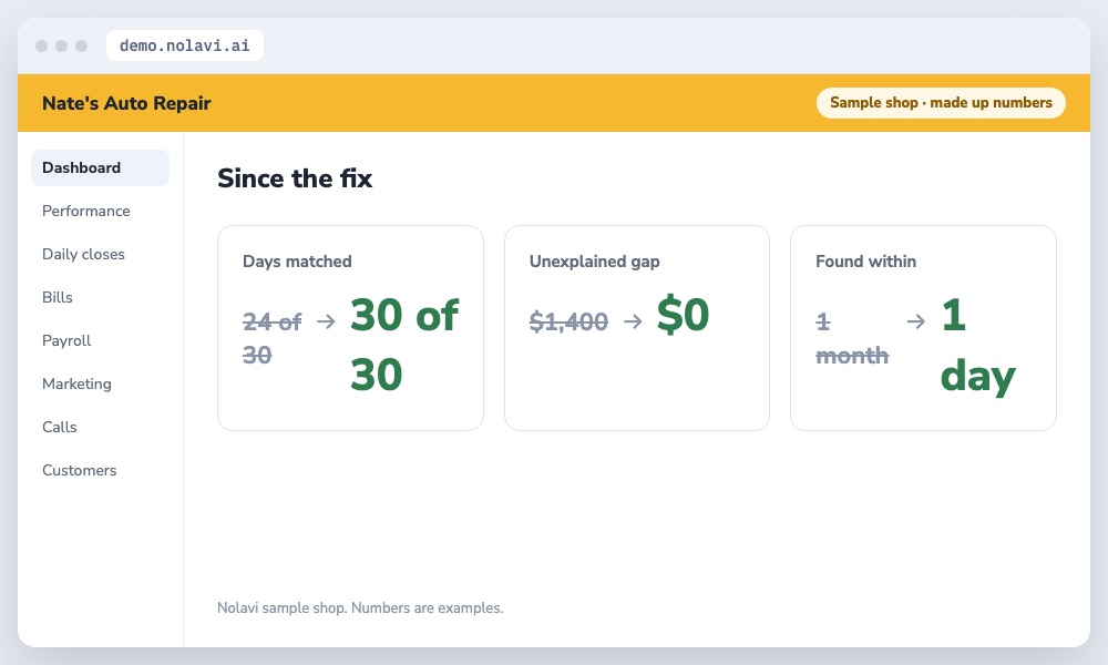 Auto repair daily close results showing every deposit matched to sales