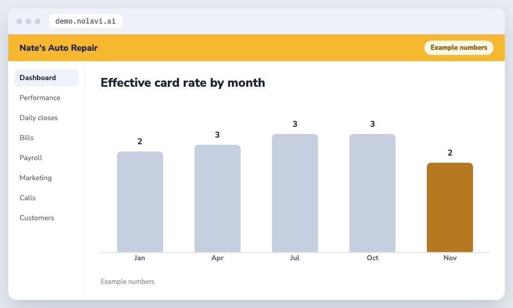 Bar chart of credit card processing rate over time for an auto repair shop