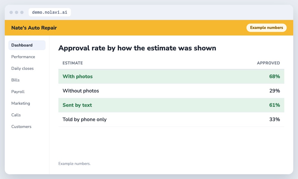 Table of auto repair estimate approval rates with and without photos