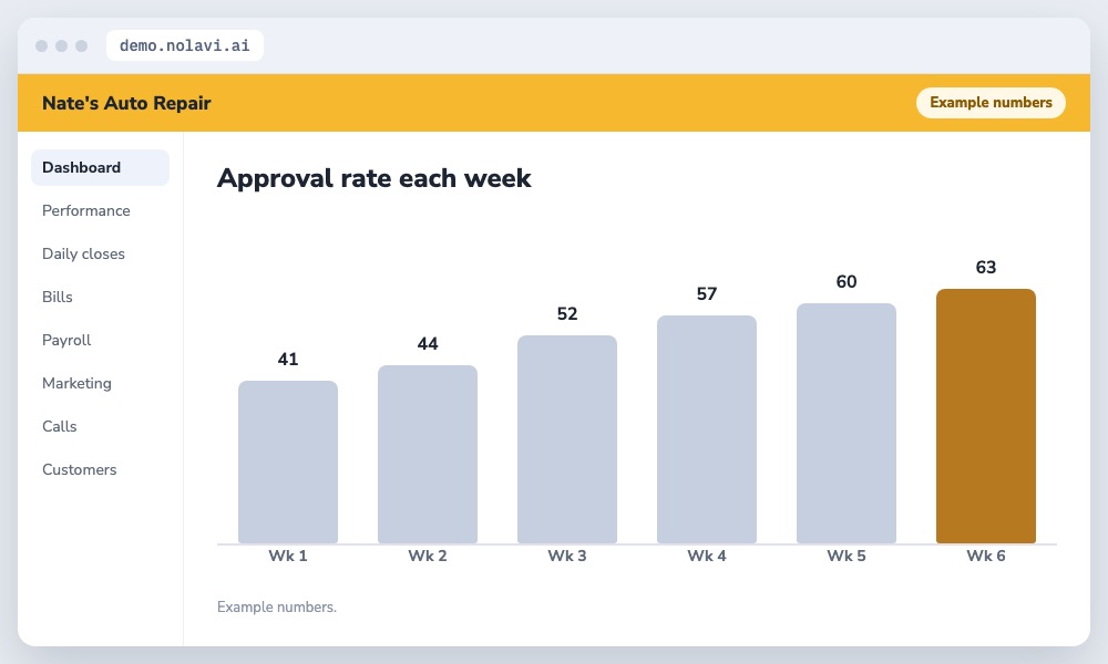 Bar chart of rising estimate approval rate at an auto repair shop