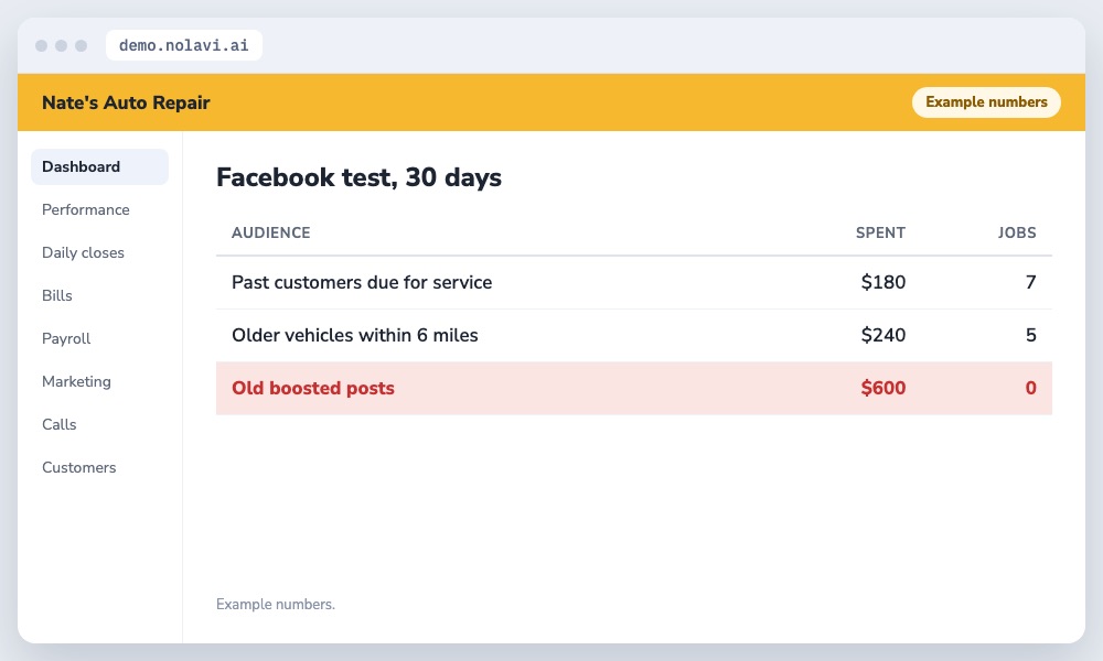 Table of Facebook ad results for an auto repair shop by audience