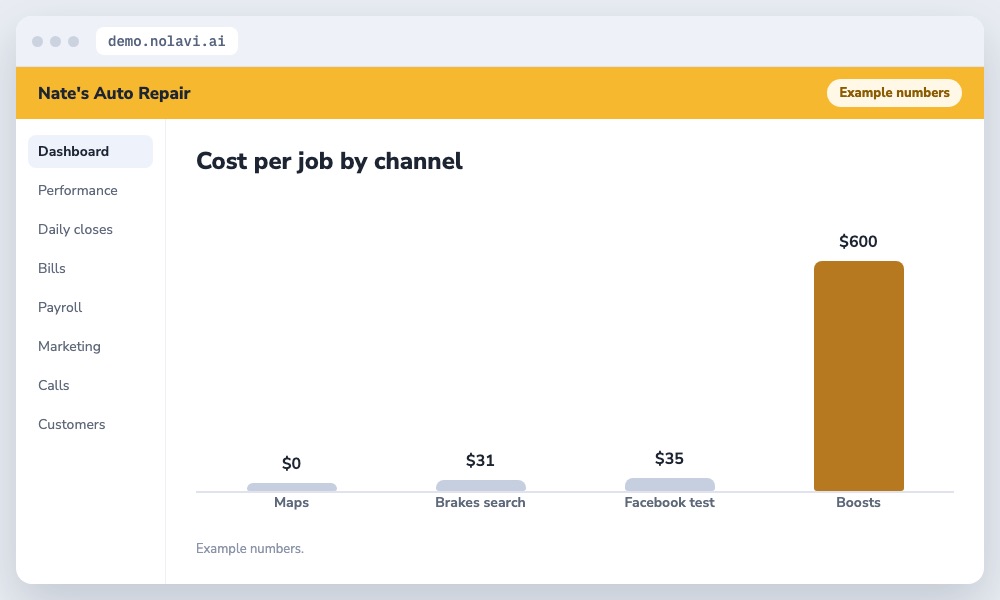 Bar chart of cost per job by marketing channel for an auto repair shop
