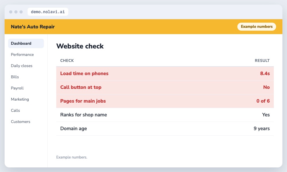 Auto repair website audit showing slow speed, missing call button and no service pages