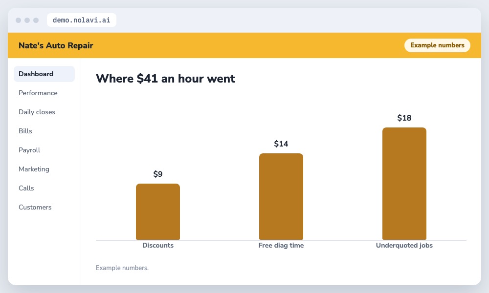 Bar chart of where an auto repair shop loses effective labor rate: discounts, free diagnostic time and underquoting