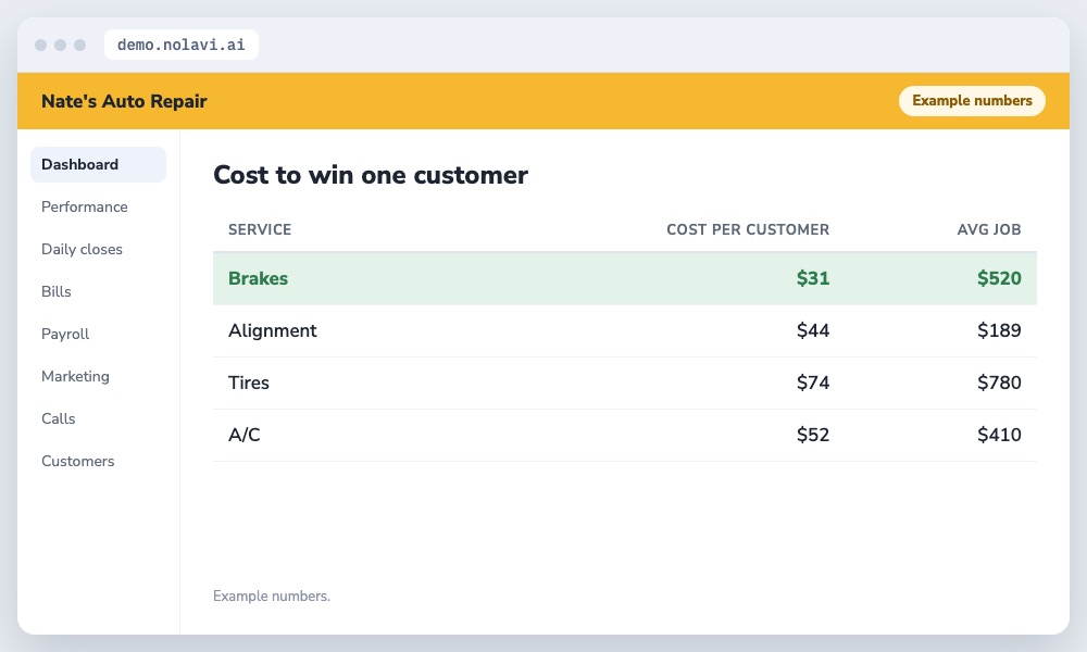 Nolavi table of cost to win an auto repair customer by service
