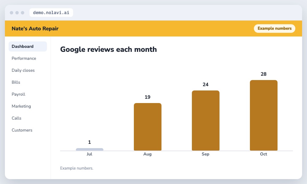 Bar chart of new Google reviews each month for an auto repair shop after automatic review requests