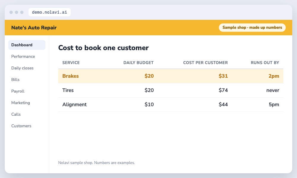 Table comparing cost per customer by service in auto repair Google Ads showing brakes running out of budget early