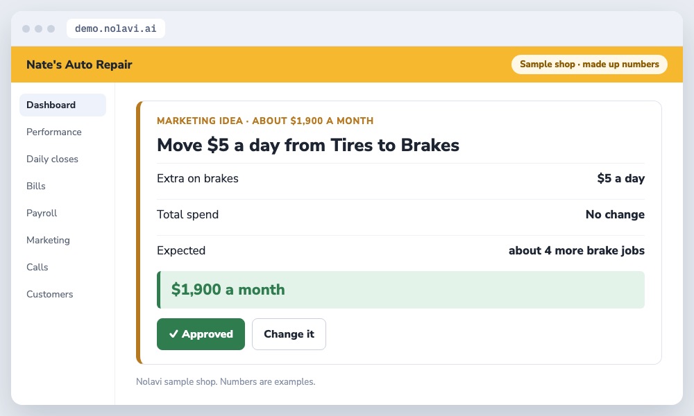 Nolavi idea card to move 5 dollars a day from tire ads to brake ads, approved