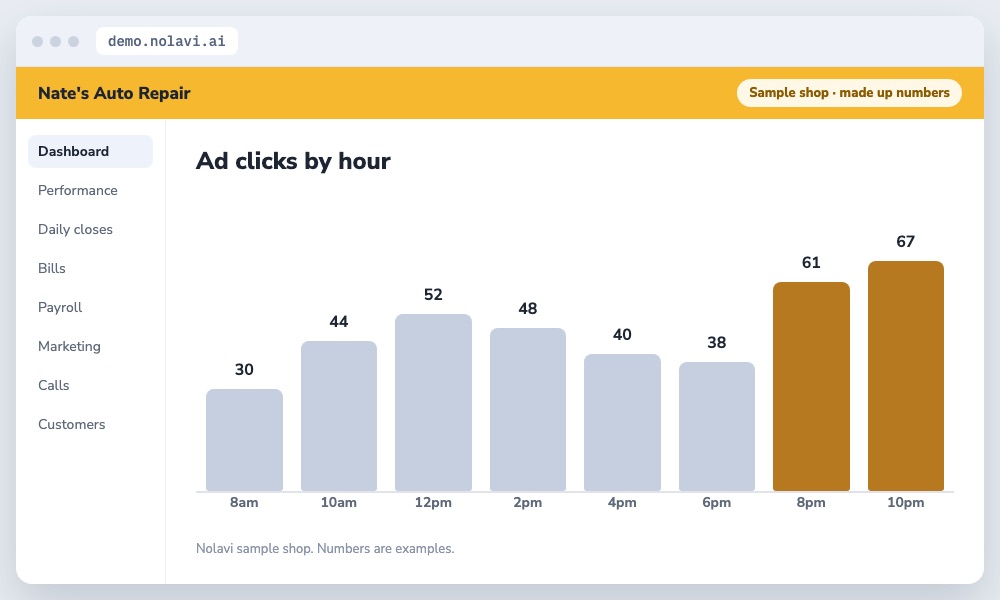 Bar chart of auto repair Google Ads clicks by hour showing many clicks after 7pm when the shop is closed