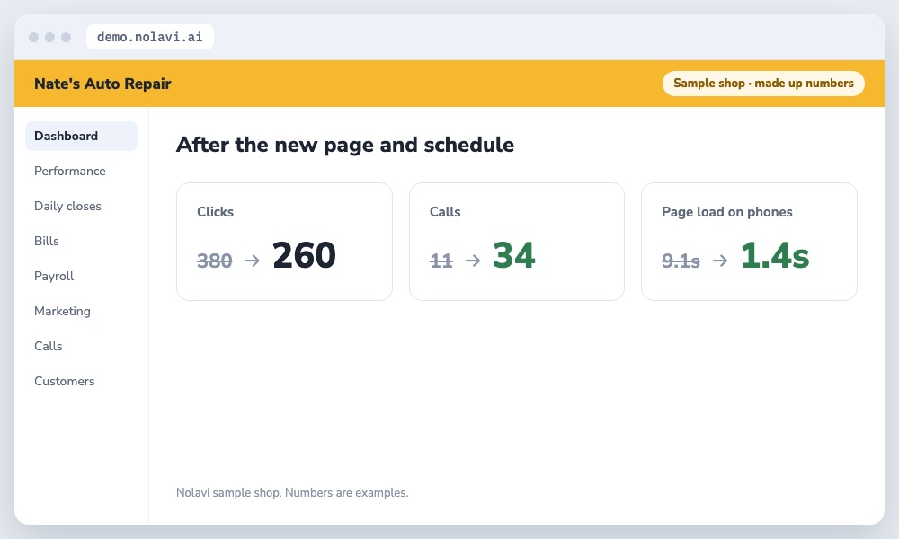 Results after fixing an auto repair landing page: faster load time and three times more calls from Google Ads