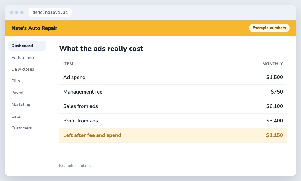 Table of Google Ads management fee versus profit for an auto repair shop