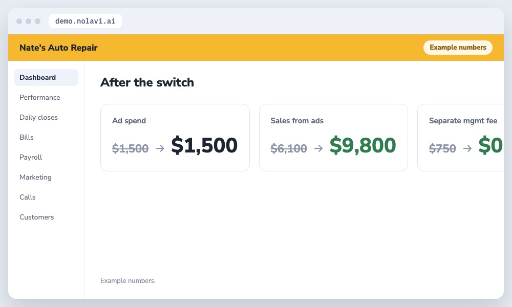 Google Ads management results for an auto repair shop: higher sales and no separate fee