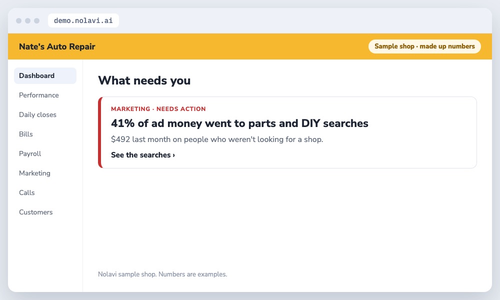 Nolavi alert showing 41 percent of an auto repair shop Google Ads budget spent on parts and do it yourself searches