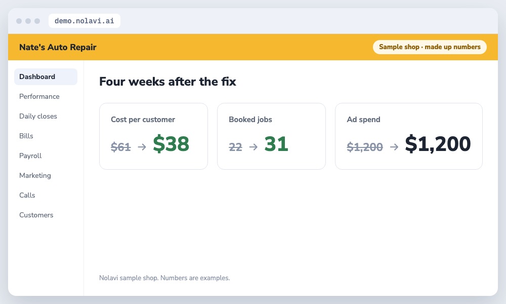 Before and after results of fixing auto repair Google Ads: lower cost per customer and more booked jobs for the same budget