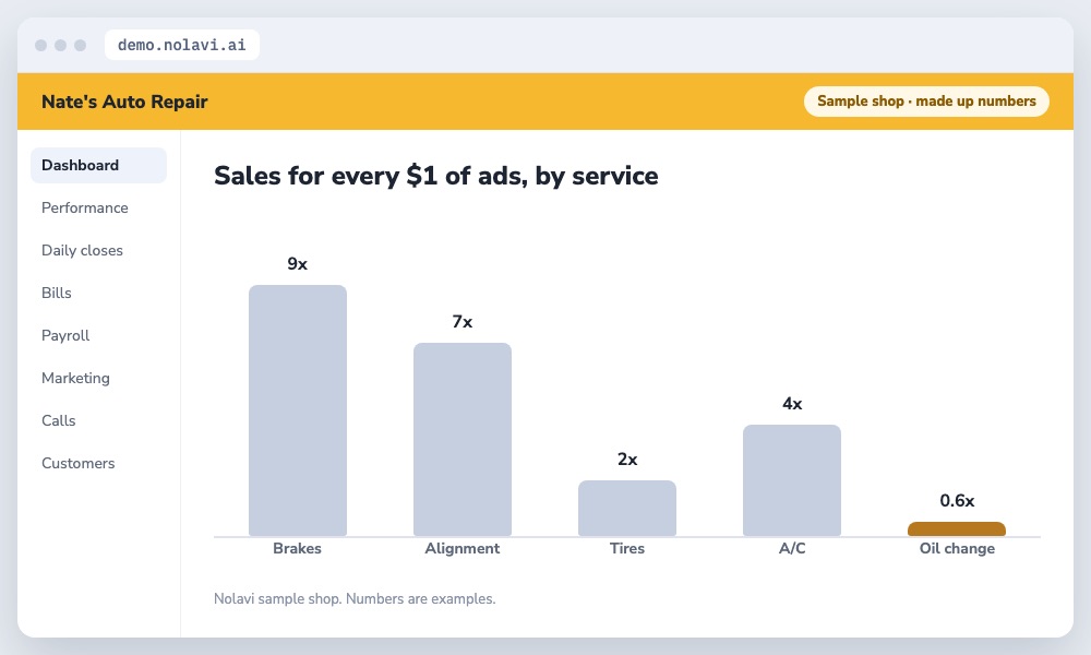 Bar chart of auto repair Google Ads return by service showing brakes earn 9 dollars per dollar and oil change ads lose money
